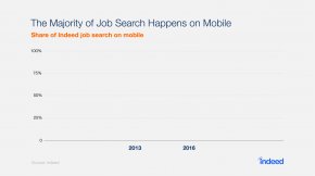 60percent of task search occurs on cellular
