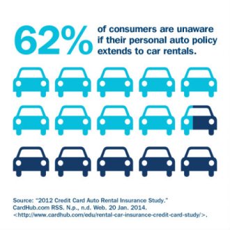 62percent of ındividuals are unaware if their personal auto plan reaches car rentals.