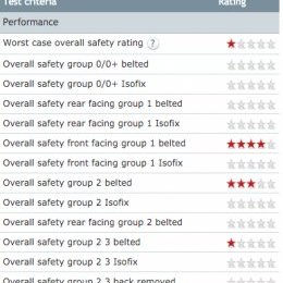 Which UK detail by detail crash test overall performance rating